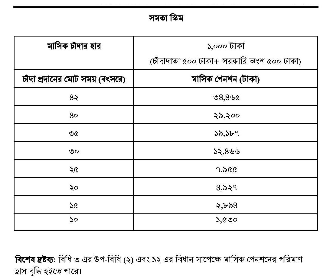 সার্বজনীন পেনশন সমতা স্কিম ২০২৩ । ১২ মাস চাঁদা না দিতে পারলেও স্কিম স্থগিত হবে না?