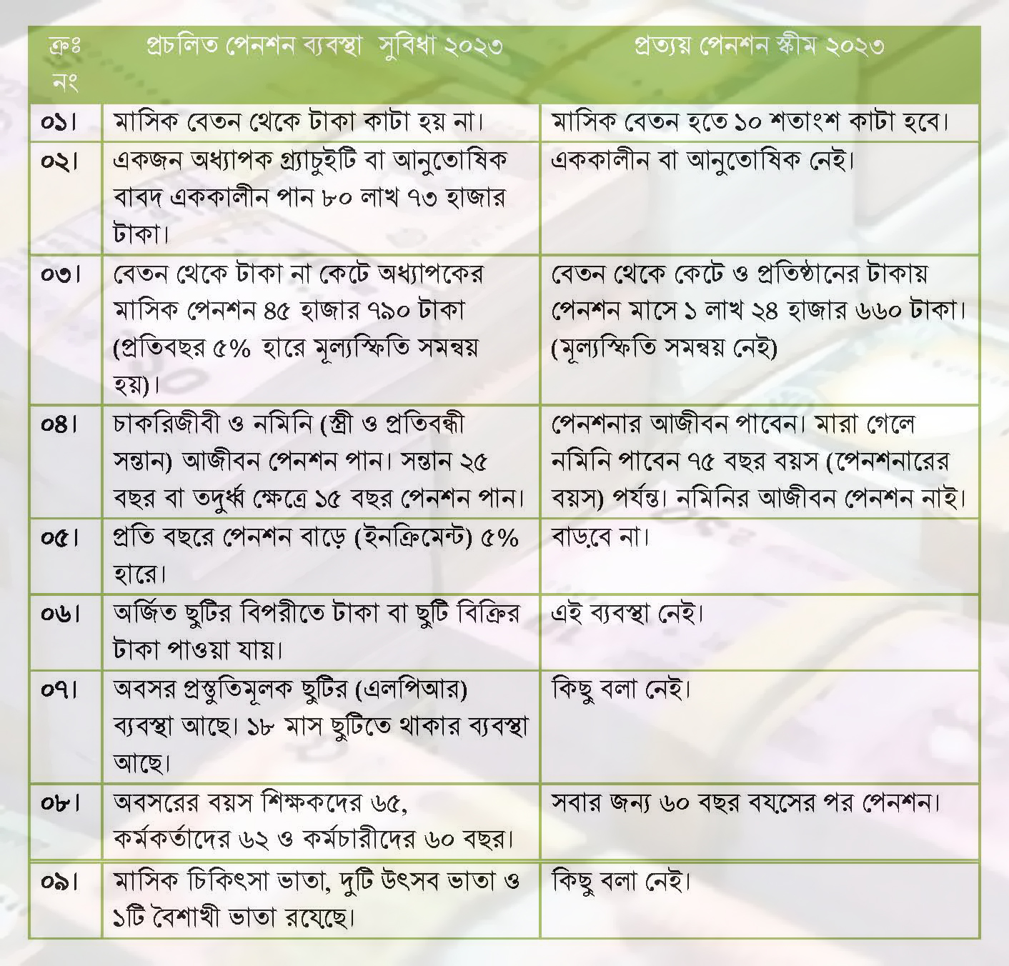 প্রচলিত Vs সর্বজনীন পেনশন ২০২৪ । সর্বজনীন পেনশনে ক্ষতি বা লসটা কোথায় জানেন