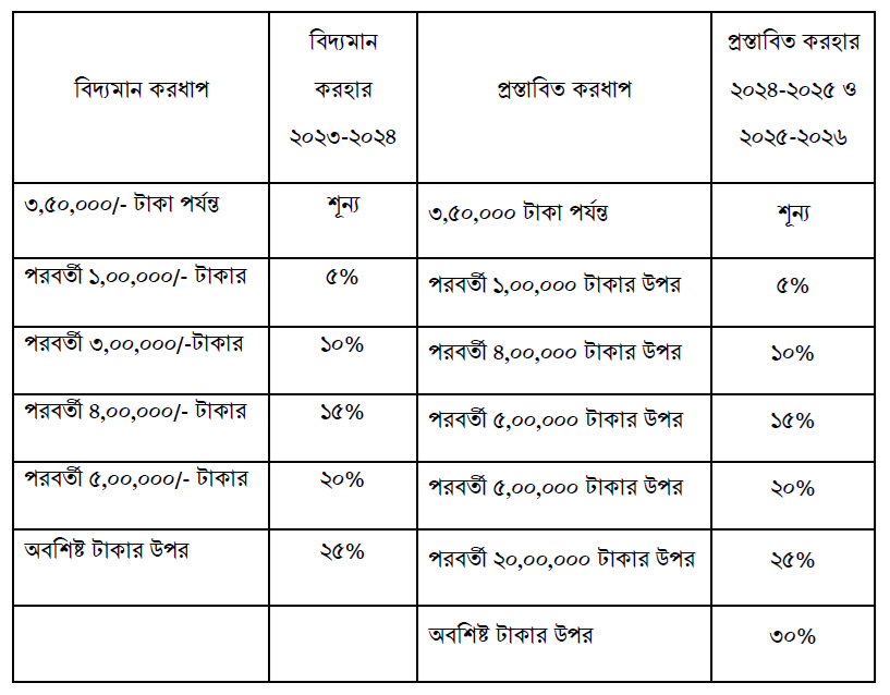 income tax ceiling for fy 2024-25 । পুরুষ ও মহিলাদের ২০২৪-২৫ অর্থ বছরের আয়কর সিলিং কত দেখে নিন