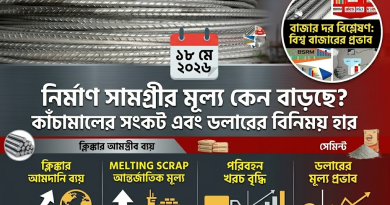 নির্মাণ সামগ্রীর বাজারে অস্থিরতা