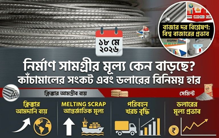 নির্মাণ সামগ্রীর বাজারে অস্থিরতা