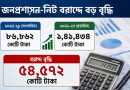 নতুন পে-স্কেল বাস্তবায়নে বাড়ছে বরাদ্দ