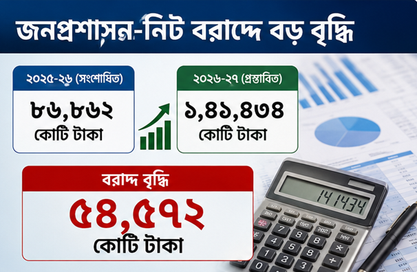 নতুন পে-স্কেল বাস্তবায়নে বাড়ছে বরাদ্দ