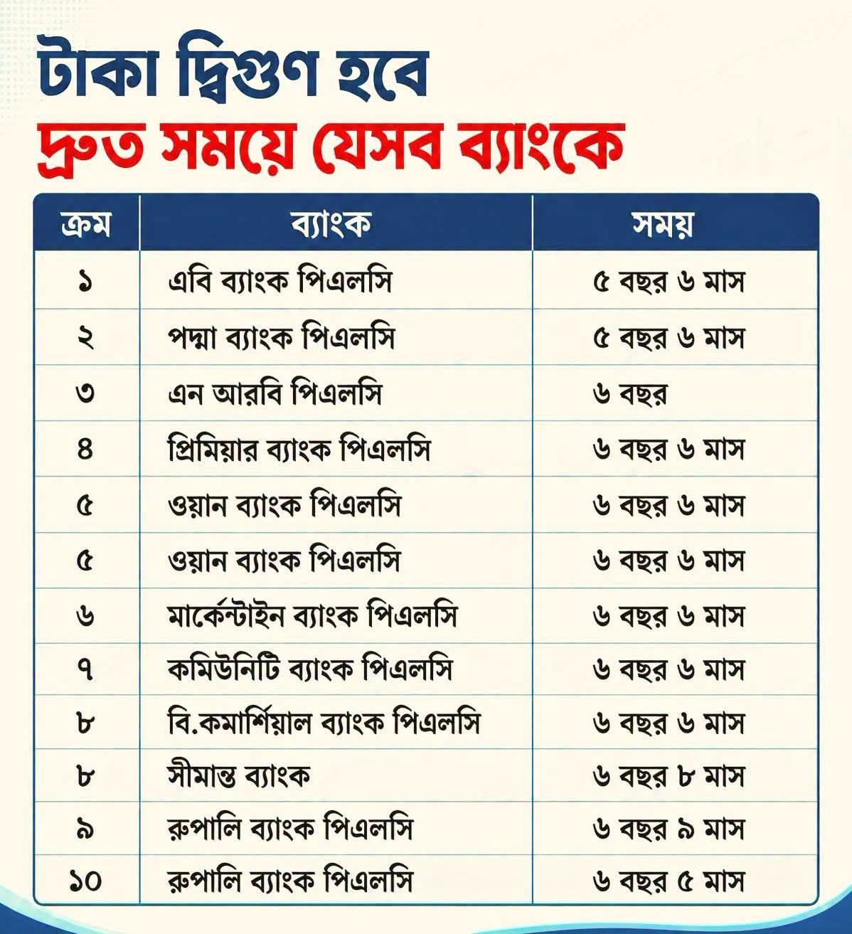 দ্রুততম সময়ে টাকা দ্বিগুণ
