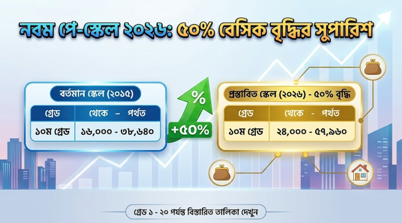 ৯ম পে-স্কেল ২০২৬