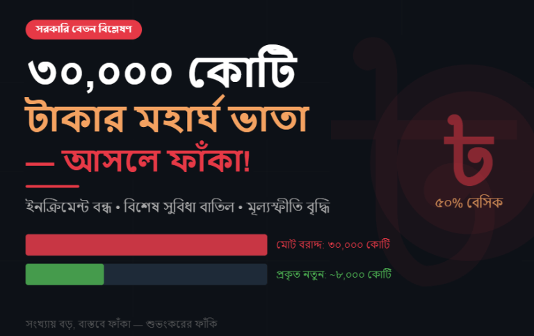বেসিকের ৫০% মহার্ঘ ভাতা: স্বস্তি নাকি শুভংকরের ফাঁকি?