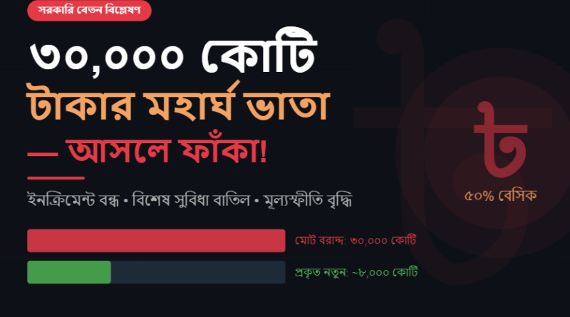 বেসিকের ৫০% মহার্ঘ ভাতা: স্বস্তি নাকি শুভংকরের ফাঁকি?