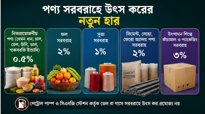 ১ জুলাই থেকে কার্যকর হচ্ছে নতুন ‘উৎস কর বিধিমালা ২০২৬’