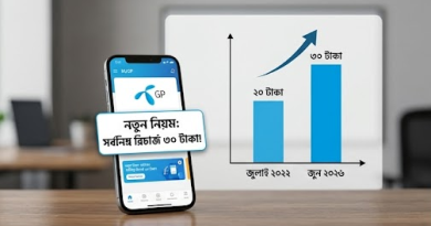 গ্রামীণফোনে সর্বনিম্ন রিচার্জ সীমা বাড়ছে