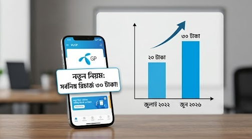 গ্রামীণফোনে সর্বনিম্ন রিচার্জ সীমা বাড়ছে