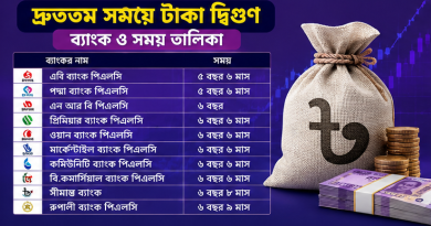 দ্রুততম সময়ে টাকা দ্বিগুণ—কোন ব্যাংকে কত সময়?