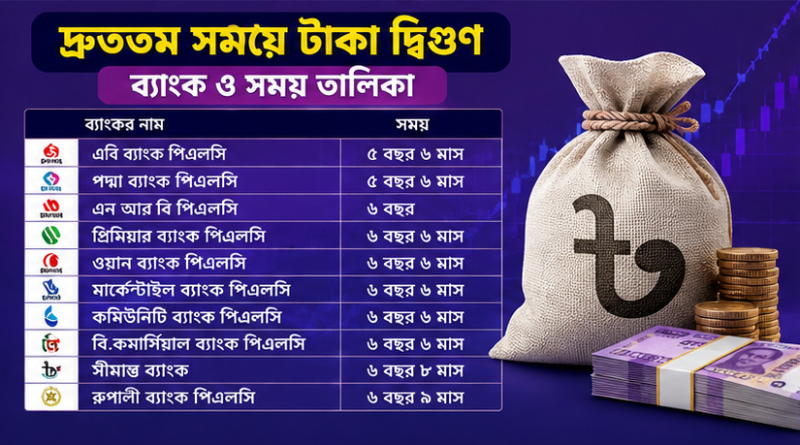 দ্রুততম সময়ে টাকা দ্বিগুণ—কোন ব্যাংকে কত সময়?