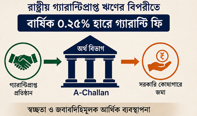 রাষ্ট্রীয় গ্যারান্টির বিপরীতে গ্যারান্টি ফি আদায়ে অর্থ বিভাগের নতুন পরিপত্র