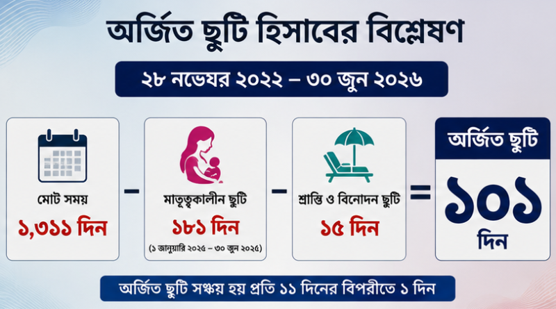 ৩০ জুন ২০২৬ পর্যন্ত অর্জিত ছুটি ১০১ দিন