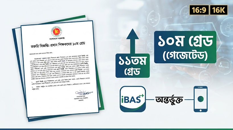 সরকারি প্রাথমিক বিদ্যালয়ের প্রধান শিক্ষকদের ১০ম গ্রেডে বেতন নির্ধারণ ও আইবাস++ (iBAS++) এ যুক্ত করার প্রক্রিয়া শুরু