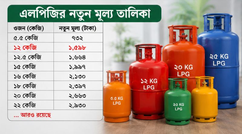 ১২ কেজি এলপিজি সিলিন্ডারের দাম ৭০ টাকা বৃদ্ধি