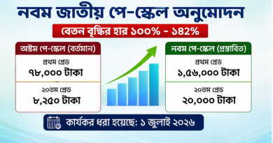 প্রথম গ্রেডে মূল বেতন ১ লাখ ৫৬ হাজার টাকা