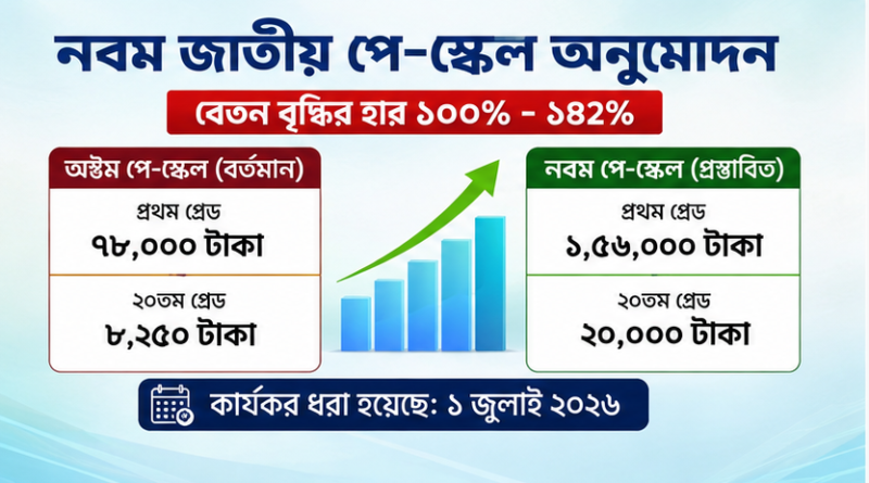 প্রথম গ্রেডে মূল বেতন ১ লাখ ৫৬ হাজার টাকা