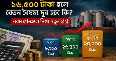 ১৬ হাজার ৫০০ টাকা হলে কি সত্যিই বেতন বৈষম্য দূর হবে?