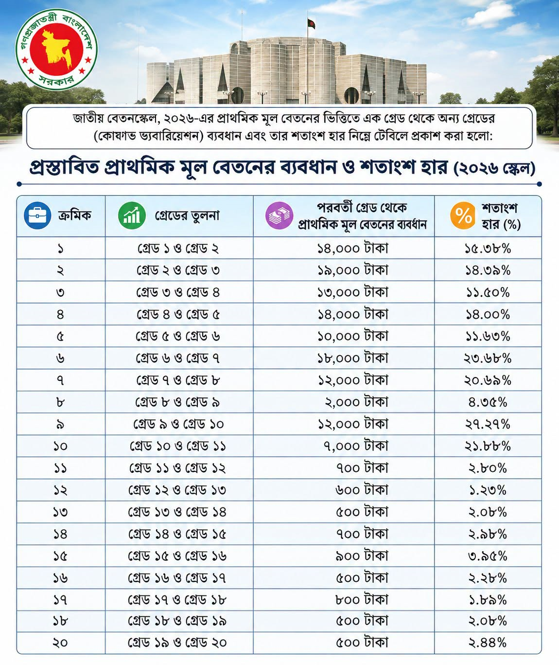 গ্রেডে ব্যবধান