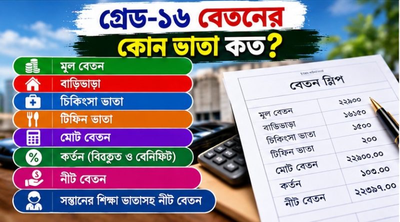 ভাতা, কর্তন ও নীট বেতনের পূর্ণ হিসাব