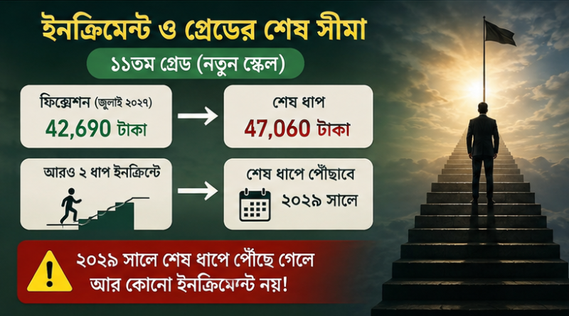 নতুন পে-স্কেল ও ফিক্সেশনের ফাঁকফোকর