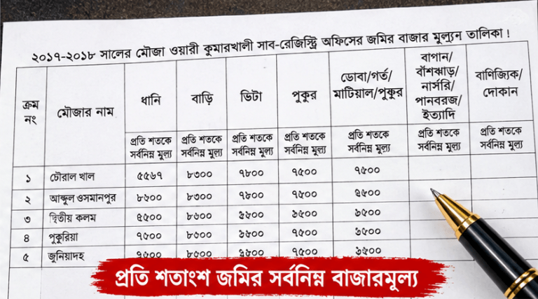 কুমারখালী সাব-রেজিস্ট্রি অফিসের ২০১৭–১৮ সালের মৌজা রেটের তালিকা প্রকাশ