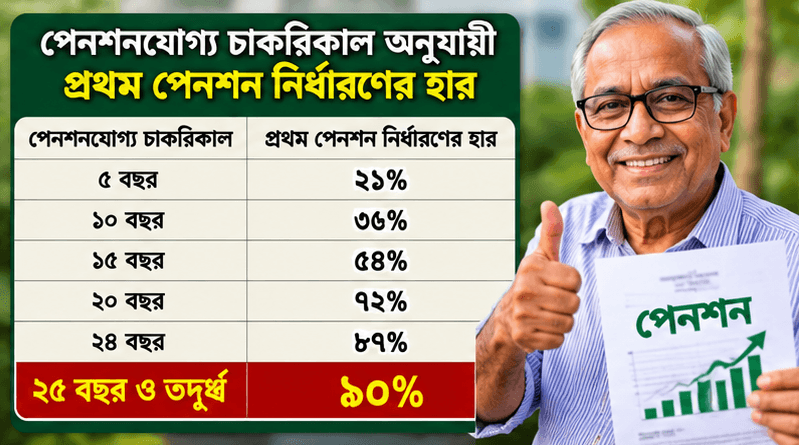 সরকারি কর্মচারীদের পেনশন ও অবসর সুবিধায় বড় পরিবর্তন