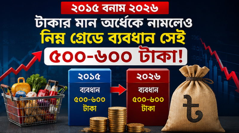 ১১ বছরে টাকার ক্রয়ক্ষমতা কমেছে, তবু নিম্ন গ্রেডে ব্যবধান সেই ৫০০-৬০০ টাকা