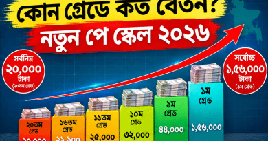Salary of Govt. Staff