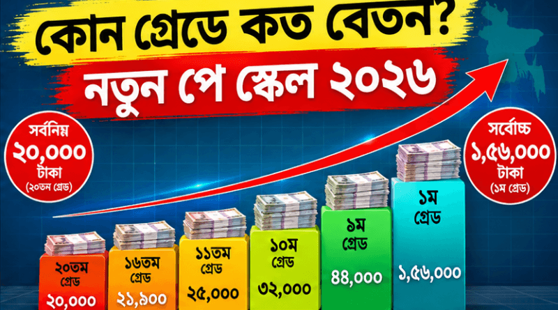 Salary of Govt. Staff
