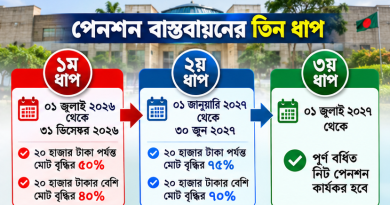 তিন ধাপে বাড়বে নিট পেনশন, ১ জুলাই ২০২৭ থেকে পূর্ণ সুবিধা