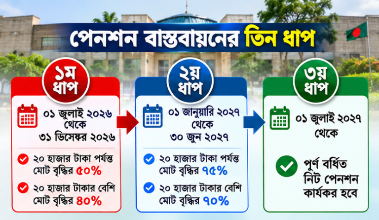 তিন ধাপে বাড়বে নিট পেনশন, ১ জুলাই ২০২৭ থেকে পূর্ণ সুবিধা