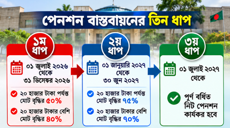 তিন ধাপে বাড়বে নিট পেনশন, ১ জুলাই ২০২৭ থেকে পূর্ণ সুবিধা