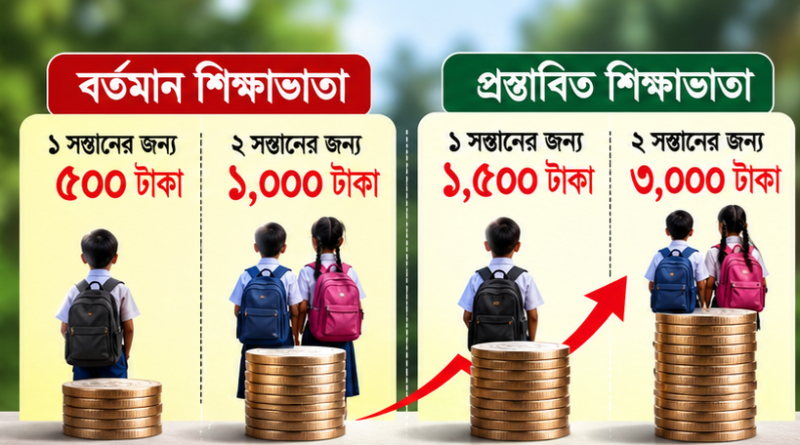 সরকারি চাকরিজীবীদের শিক্ষাসহায়ক ভাতা পুনর্নির্ধারণের দাবি
