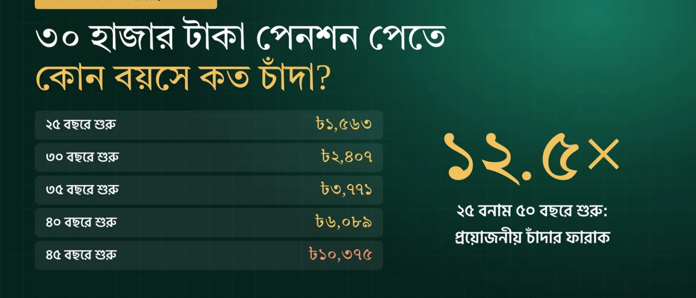 ১৮ বছরে শুরু করলে মাসে ১ লাখ ৭২ হাজার