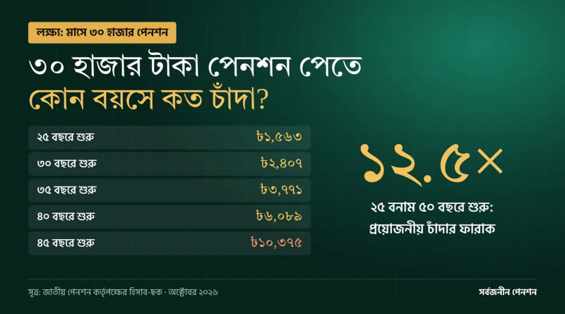 ১৮ বছরে শুরু করলে মাসে ১ লাখ ৭২ হাজার